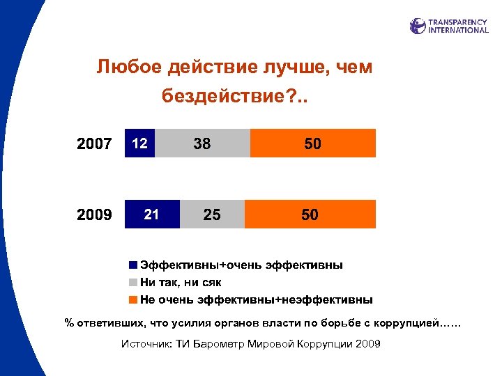 Любое действие лучше, чем бездействие? . . % ответивших, что усилия органов власти по