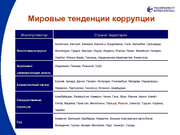 Мировые тенденции коррупции Институт/сектор Страна/ территория Аргентина, Австрия, Боливия, Босния и Герцеговина, Чили, Колумбия,