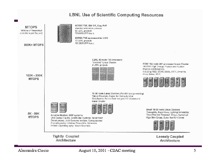 LBNL Use of Computing Resources Alessandra Ciocio August 10, 2001 - CSAC meeting 5