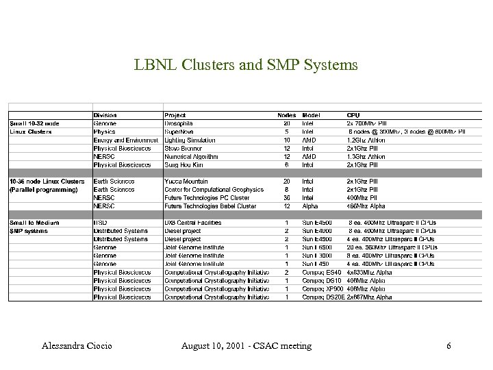 LBNL Clusters and SMP Systems Alessandra Ciocio August 10, 2001 - CSAC meeting 6