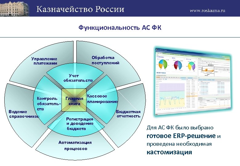 Функциональность АС ФК Обработка поступлений Управление платежами Учет обязательств Контроль обязательств Ведение справочников Кассовое