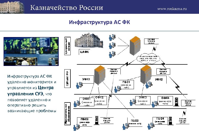 Инфраструктура АС ФК удаленно мониторится и управляется из Центра управления СУЭ, что позволяет удаленно