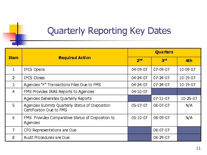 Quarterly Reporting Key Dates Quarters Item Required Action 2 nd 3 rd 4 th