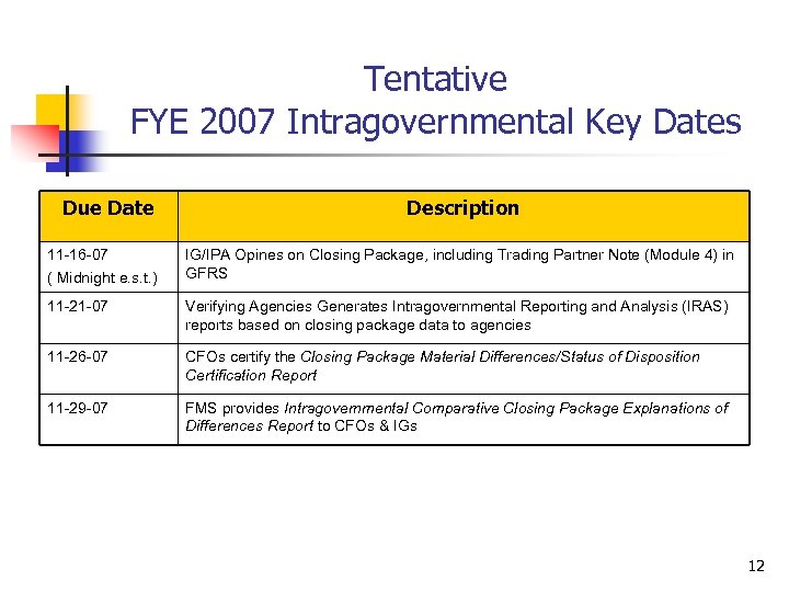 Tentative FYE 2007 Intragovernmental Key Dates Due Date Description 11 -16 -07 ( Midnight
