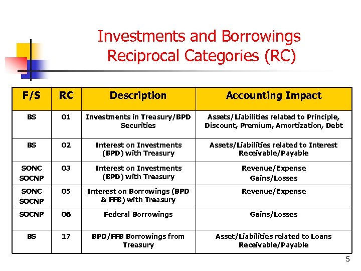 Investments and Borrowings Reciprocal Categories (RC) F/S RC Description Accounting Impact BS 01 Investments