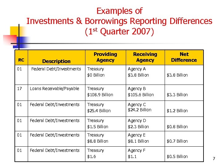 Examples of Investments & Borrowings Reporting Differences (1 st Quarter 2007) RC 01 17