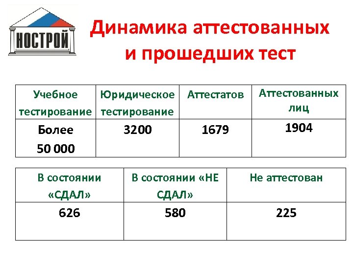 Динамика аттестованных и прошедших тест Учебное Юридическое Аттестатов тестирование Более 50 000 3200 1679