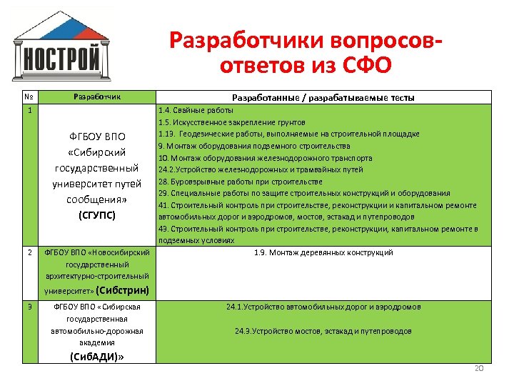 Разработчики вопросовответов из СФО № 1 2 Разработчик Разработанные / разрабатываемые тесты 1. 4.