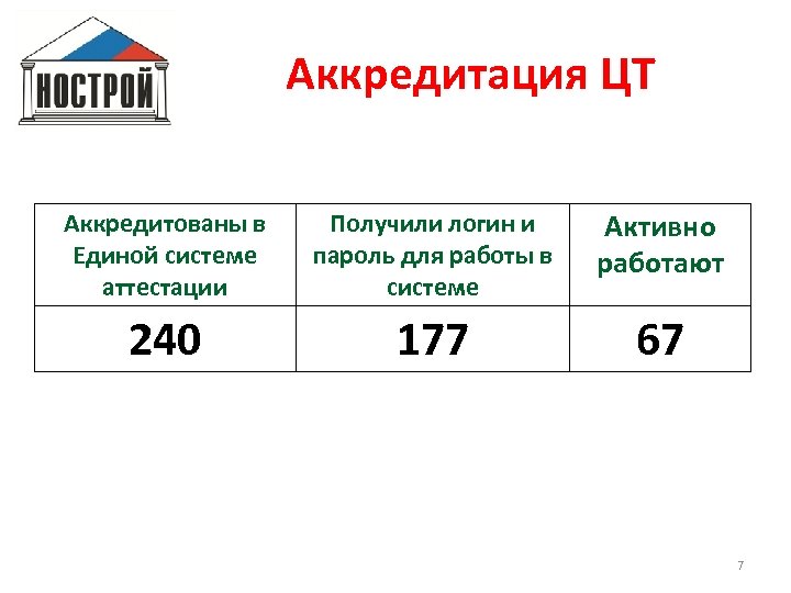 Аккредитация ЦТ Аккредитованы в Единой системе аттестации Получили логин и пароль для работы в