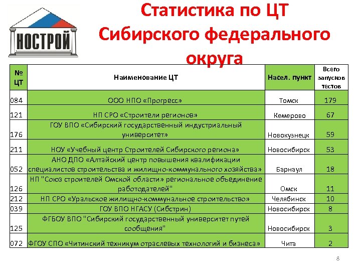 № ЦТ Статистика по ЦТ Сибирского федерального округа Наименование ЦТ Всего Насел. пункт запусков