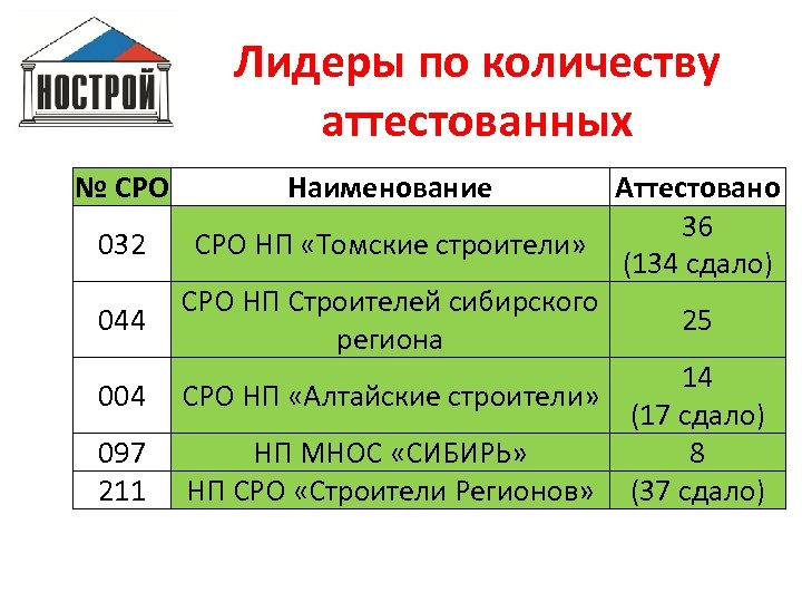 Лидеры по количеству аттестованных № СРО 032 044 004 097 211 Наименование Аттестовано 36