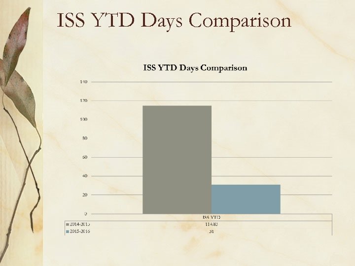 ISS YTD Days Comparison 
