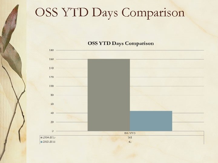 OSS YTD Days Comparison 