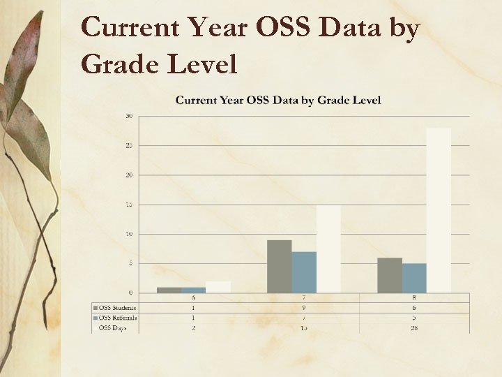 Current Year OSS Data by Grade Level 