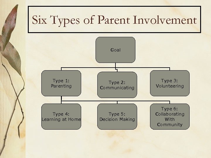 Six Types of Parent Involvement Goal Type 1: Parenting Type 4: Learning at Home