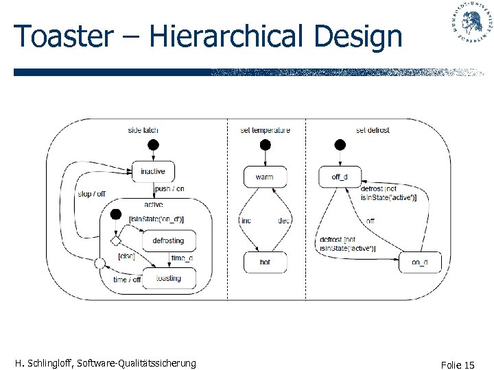 Toaster – Hierarchical Design H. Schlingloff, Software-Qualitätssicherung Folie 15 