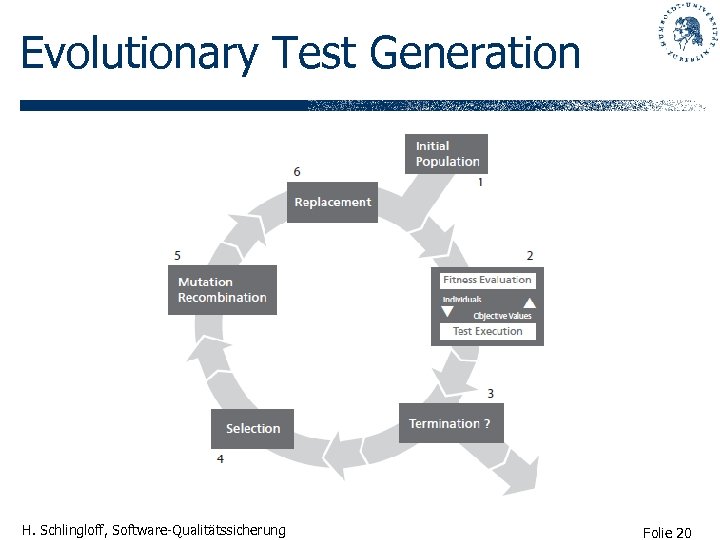 Evolutionary Test Generation H. Schlingloff, Software-Qualitätssicherung Folie 20 