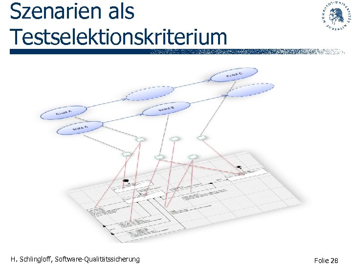 Szenarien als Testselektionskriterium H. Schlingloff, Software-Qualitätssicherung Folie 28 
