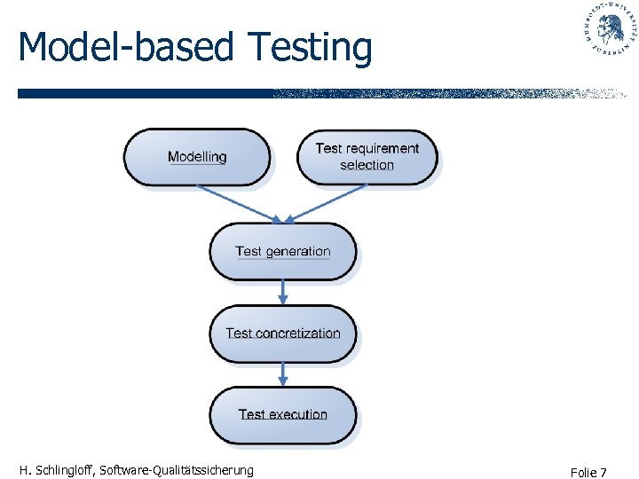 Model-based Testing H. Schlingloff, Software-Qualitätssicherung Folie 7 