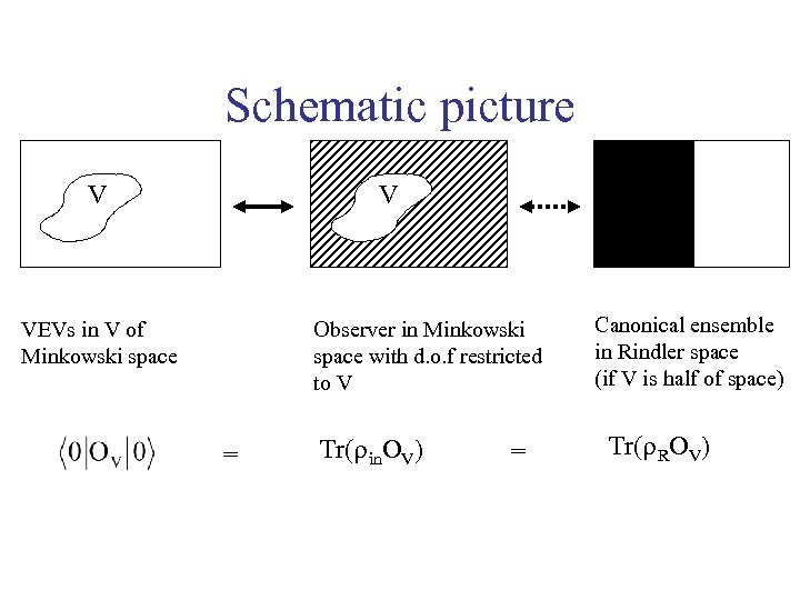 Schematic picture V V VEVs in V of Minkowski space Observer in Minkowski space