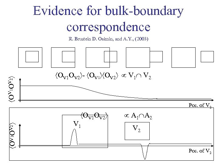 Evidence for bulk-boundary correspondence OV 1 OV 2 R. Brustein D. Oaknin, and A.