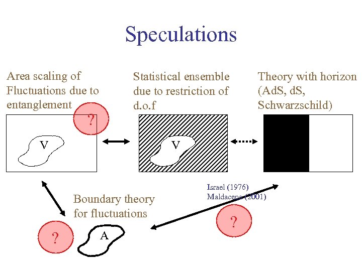 Speculations Area scaling of Fluctuations due to entanglement Theory with horizon (Ad. S, Schwarzschild)