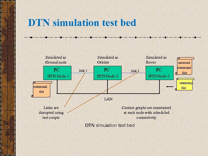 DTN simulation test bed Simulated as Ground node PC DTN Node-1 Simulated as Orbiter