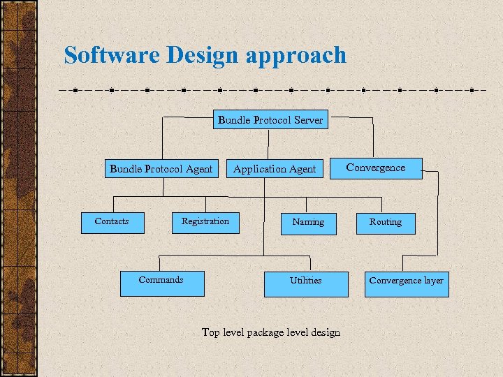 Software Design approach Bundle Protocol Server Bundle Protocol Agent Contacts Registration Commands Application Agent