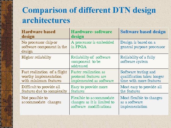Comparison of different DTN design architectures Hardware based design Hardware- software design Software based