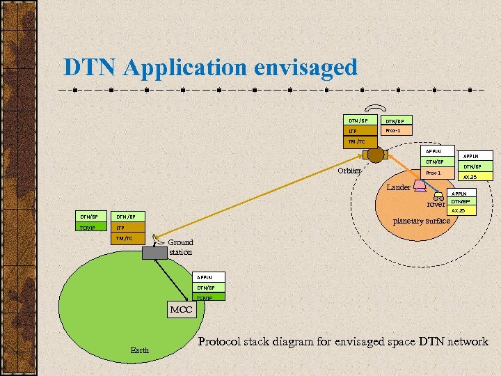 DTN Application envisaged DTN /BP DTN/BP LTP Prox-1 TM /TC APPLN DTN/BP Orbiter Prox-1