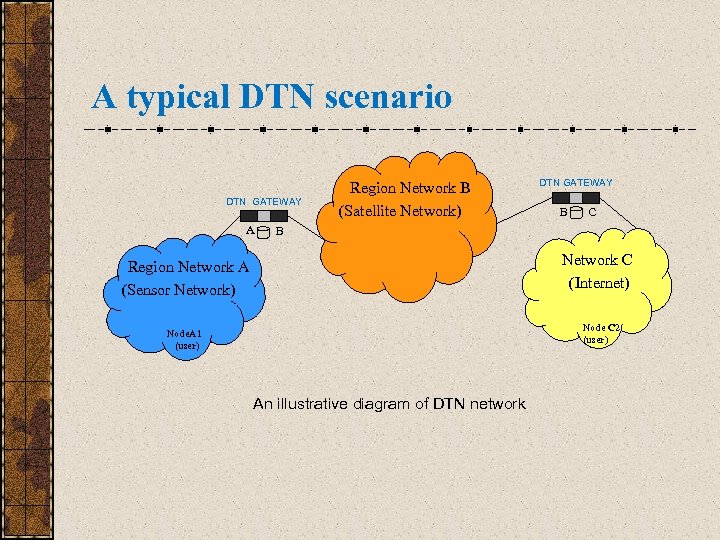 A typical DTN scenario DTN GATEWAY A Region Network B (Satellite Network) DTN GATEWAY