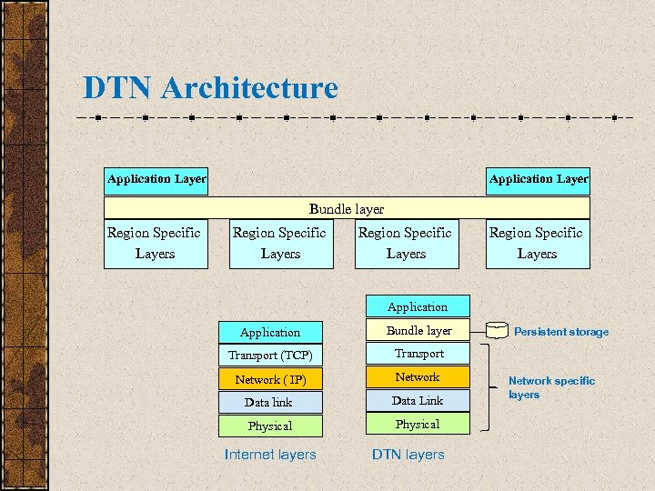 DTN Architecture Application Layer Bundle layer Region Specific Layers Application Bundle layer Transport (TCP)