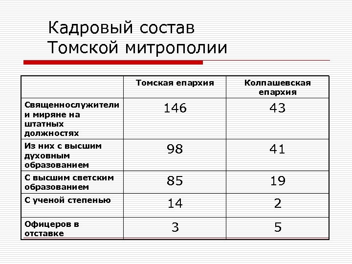 Кадровый состав Томской митрополии Томская епархия Колпашевская епархия 146 43 Из них с высшим