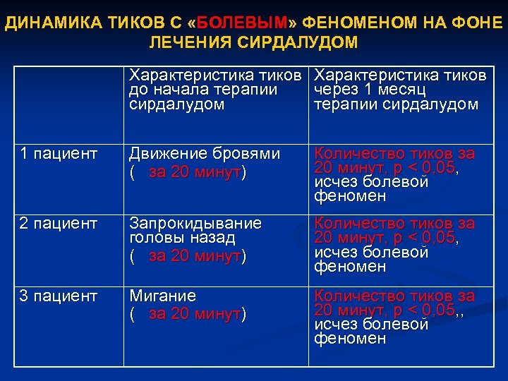 ДИНАМИКА ТИКОВ С «БОЛЕВЫМ» ФЕНОМ НА ФОНЕ ЛЕЧЕНИЯ СИРДАЛУДОМ Характеристика тиков до начала терапии