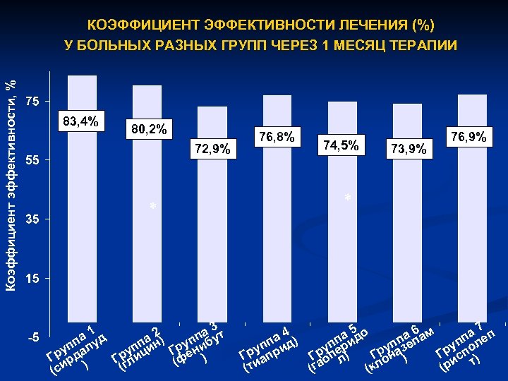 Коэффициент эффективности, % КОЭФФИЦИЕНТ ЭФФЕКТИВНОСТИ ЛЕЧЕНИЯ (%) У БОЛЬНЫХ РАЗНЫХ ГРУПП ЧЕРЕЗ 1 МЕСЯЦ