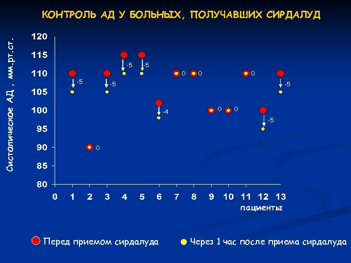 Систолическое АД , мм. рт. ст. КОНТРОЛЬ АД У БОЛЬНЫХ, ПОЛУЧАВШИХ СИРДАЛУД -5 -5