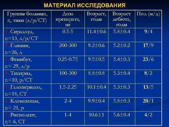 МАТЕРИАЛ ИССЛЕДОВАНИЯ Группы больных, Доза Возраст, Возраст препарата, годы дебюта, n, тики (л/р/СТ) мг