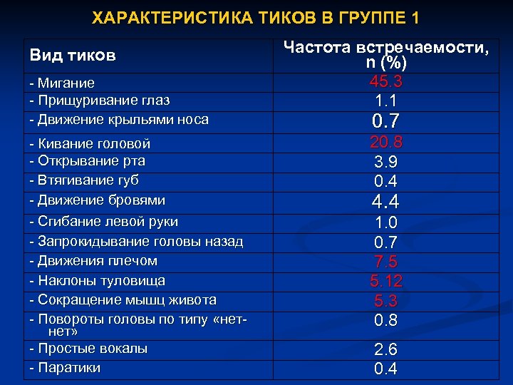 ХАРАКТЕРИСТИКА ТИКОВ В ГРУППЕ 1 Вид тиков - Мигание - Прищуривание глаз - Движение