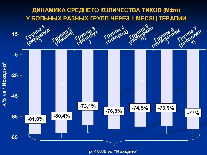 ДИНАМИКА СРЕДНЕГО КОЛИЧЕСТВА ТИКОВ (М±m) У БОЛЬНЫХ РАЗНЫХ ГРУПП ЧЕРЕЗ 1 МЕСЯЦ ТЕРАПИИ %