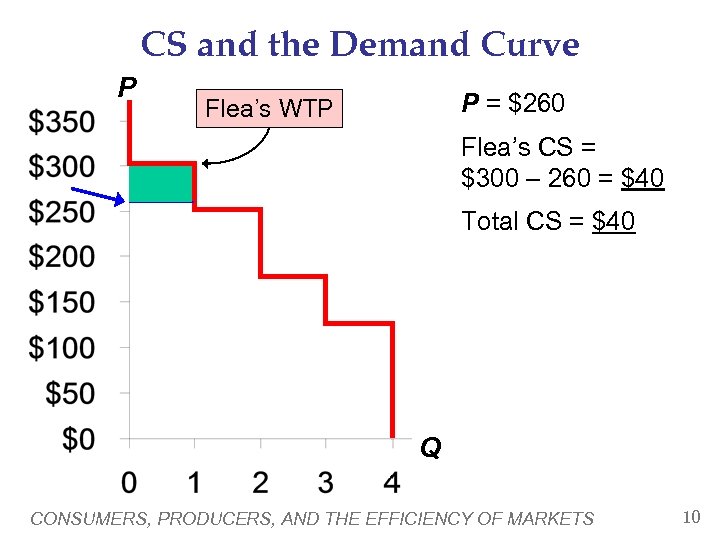 CS and the Demand Curve P P = $260 Flea’s WTP Flea’s CS =