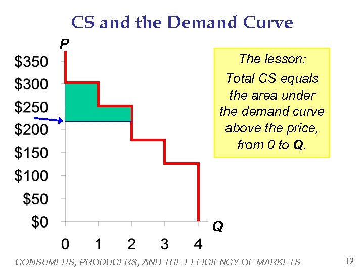 CS and the Demand Curve P The lesson: Total CS equals the area under