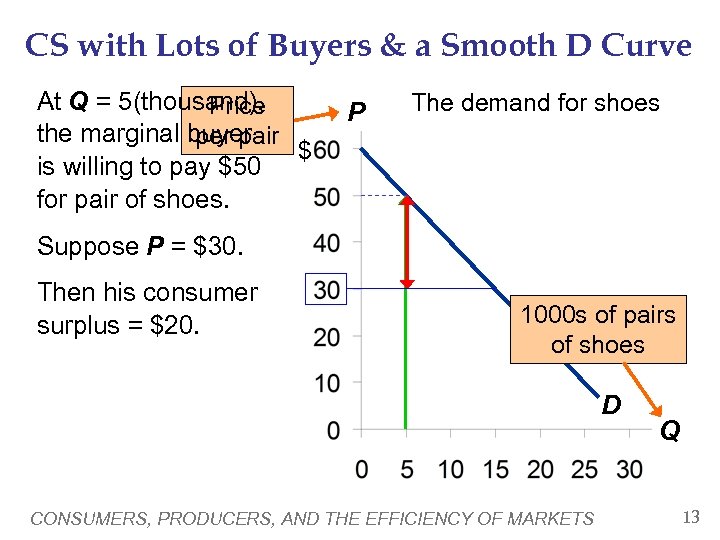CS with Lots of Buyers & a Smooth D Curve At Q = 5(thousand),