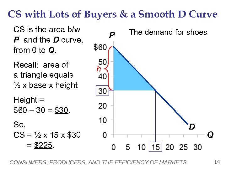 CS with Lots of Buyers & a Smooth D Curve CS is the area