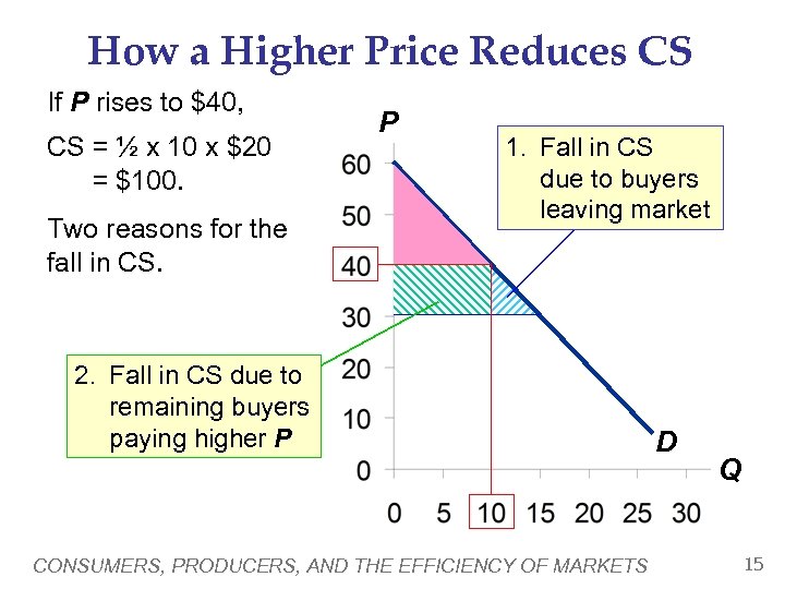 How a Higher Price Reduces CS If P rises to $40, CS = ½