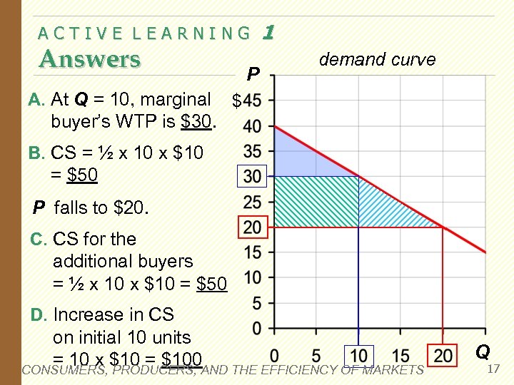 ACTIVE LEARNING Answers P 1 demand curve A. At Q = 10, marginal $