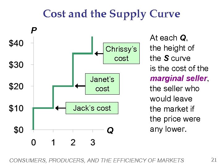 Cost and the Supply Curve P Chrissy’s cost Janet’s cost Jack’s cost Q At