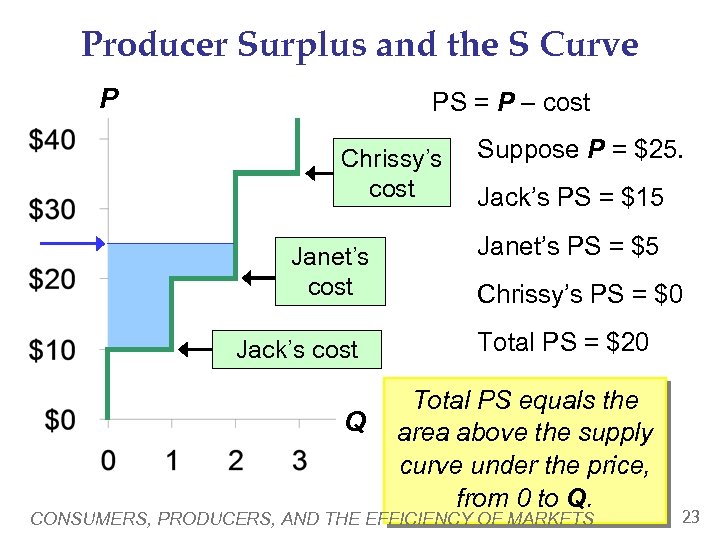 Producer Surplus and the S Curve P PS = P – cost Chrissy’s cost