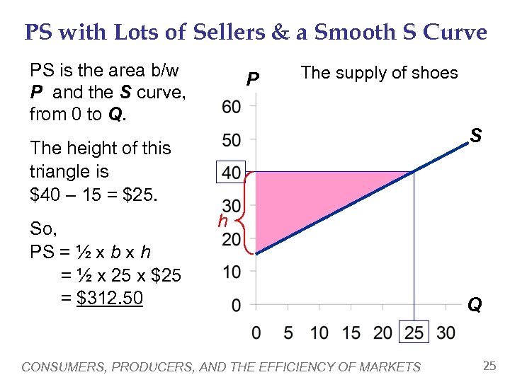 PS with Lots of Sellers & a Smooth S Curve PS is the area