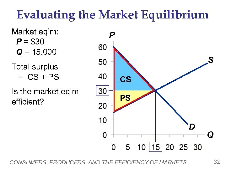 Evaluating the Market Equilibrium Market eq’m: P = $30 Q = 15, 000 P