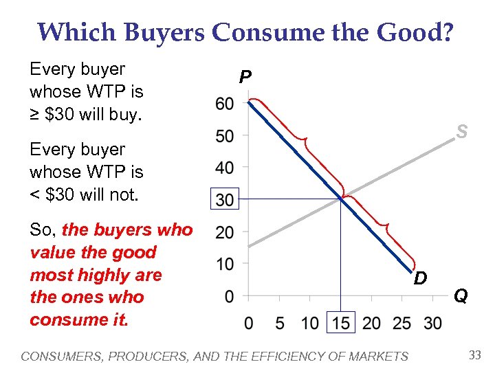 Which Buyers Consume the Good? Every buyer whose WTP is ≥ $30 will buy.